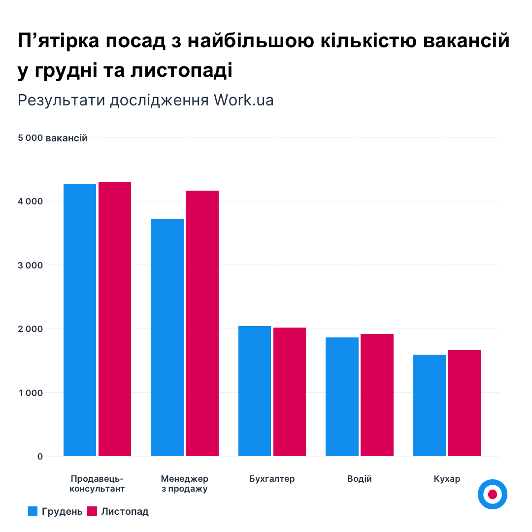 Робота в Україні: ким працювати у 2023 році, щоб мати високу зарплату